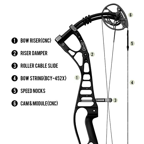 Diagram of a compound bow showing labeled parts including bow riser, damper, roller cable slide, bow string, speed nocks, and cam module.